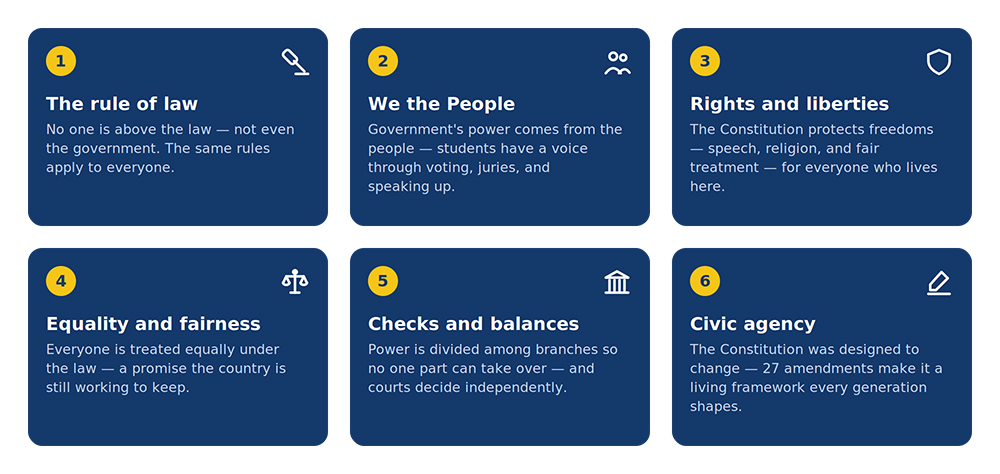 Constitution Day Core Ideas