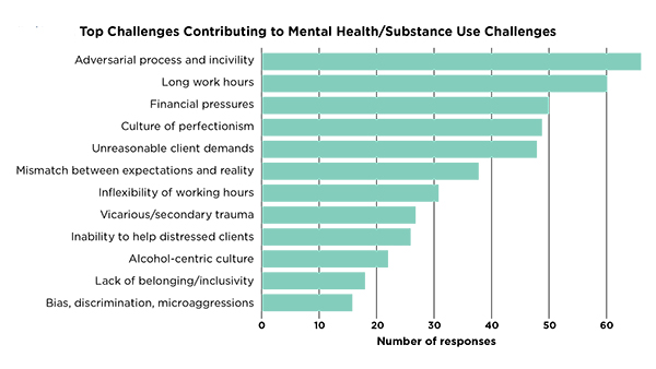 member-well-being-graphic Top Challenges Contributing to Mental Health Bar Graph