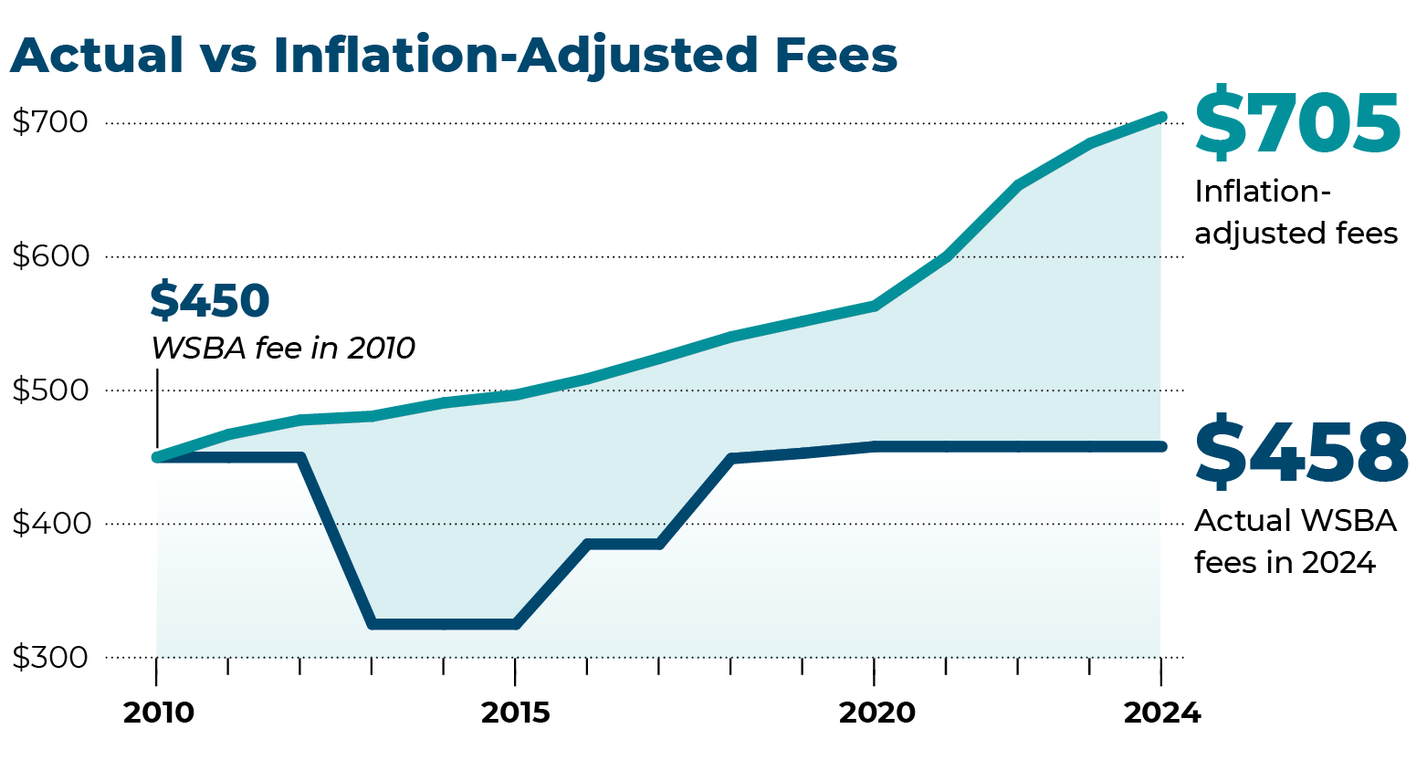 WSBA license fee philosophy chart: Actual vs. Inflation adjusted fees