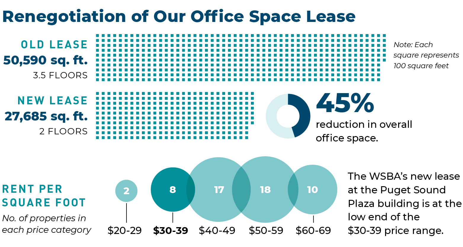 WSBA license fee philosophy chart: Renegotiating our office space lease.